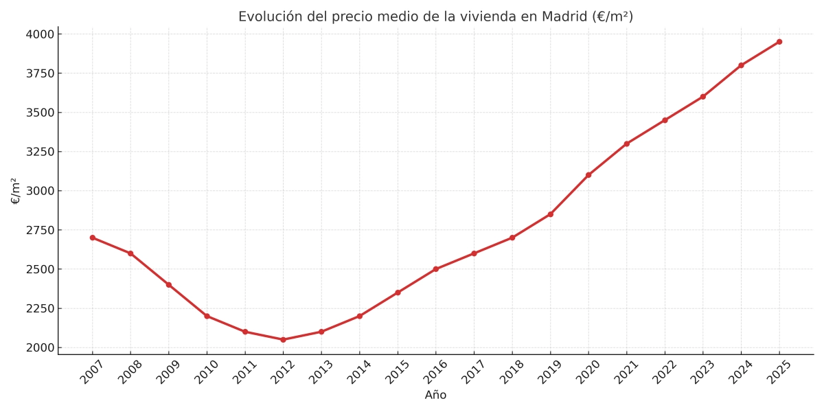 El mercado residencial repunta con fuerza: la compraventa de vivienda nueva sube un 42% y Madrid registra un crecimiento del 39,4%